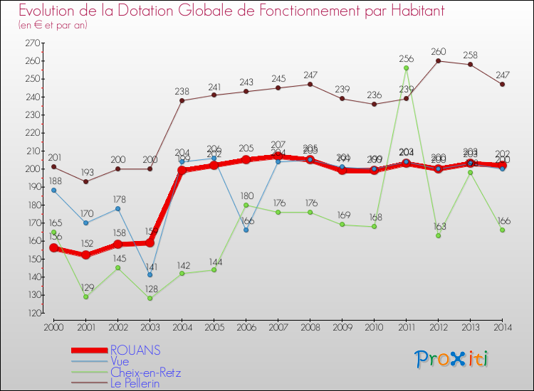 Evolution et montant de la dotation globale de fonctionnement par Habitant pour ROUANS et les communes proches de 2000 à 2014. Comparaison des dotations globales de fonctionnement par habitant pour ROUANS et les communes voisines de 2000 à 2014.