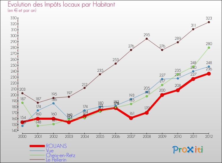 Evolution et montant des impôts locaux par Habitant pour ROUANS et les communes proches Comparaison des impôts locaux par habitant pour ROUANS et les communes voisines
