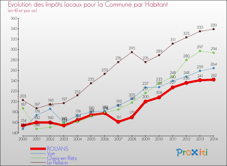 Evolution et montant des impôts locaux par Habitant pour ROUANS et les communes proches de 2000 à 2014 Comparaison des impôts locaux par habitant pour ROUANS et les communes voisines de 2000 à 2014