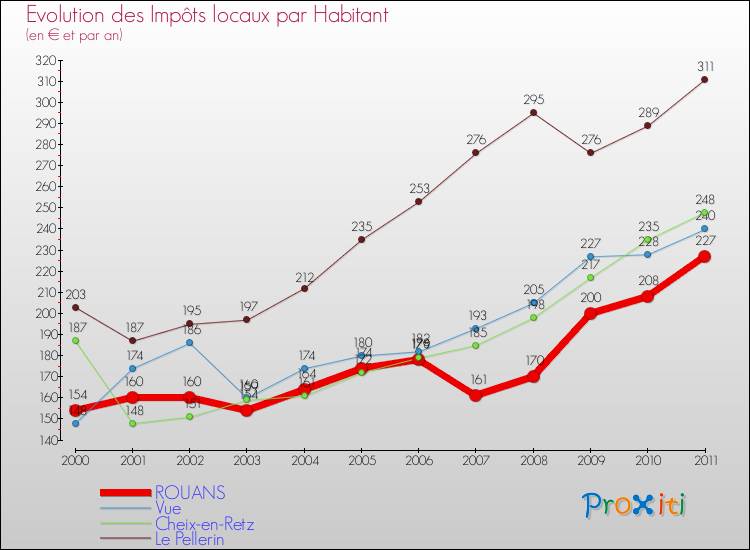 Evolution et montant des impôts locaux par Habitant pour ROUANS et les communes proches Comparaison des impôts locaux par habitant pour ROUANS et les communes voisines