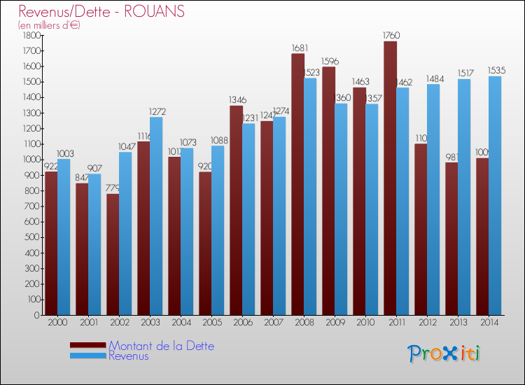 Evolution comparée de la dette et des revenus pour la commune de ROUANS de 2000 à 2014 Comparaison de la dette et des revenus pour ROUANS de 2000 à 2014