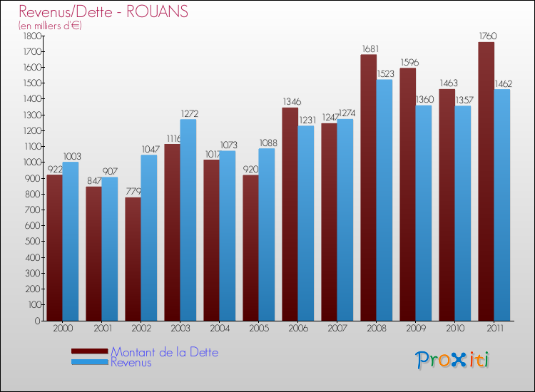 Evolution comparée de la dette et des revenus pour la commune de ROUANS de 2000 à 2011 Comparaison de la dette et des revenus pour ROUANS de 2000 à 2011