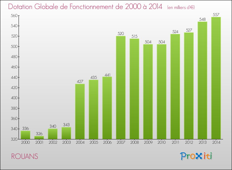 Evolution du montant de la Dotation Globale de Fonctionnement pour la commune de ROUANS de 2000 à 2014 Evolution du montant de la Dotation Globale de Fonctionnement pour ROUANS de 2000 à 2014