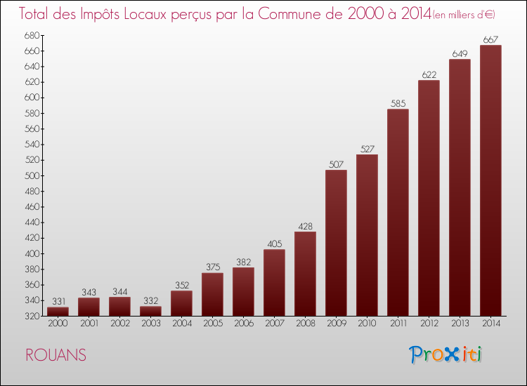 Evolution des Impôts Locaux pour la commune de ROUANS de 2000 à 2014 Evolution des Impôts Locaux pour ROUANS de 2000 à 2014