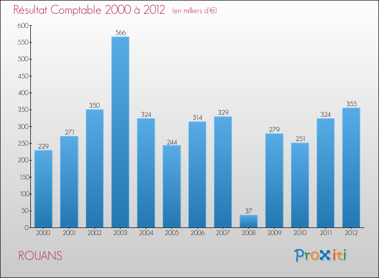 Evolution du résultat comptable pour la commune de ROUANS de 2000 à 2012 Evolution du résultat comptable pour ROUANS de 2000 à 2012