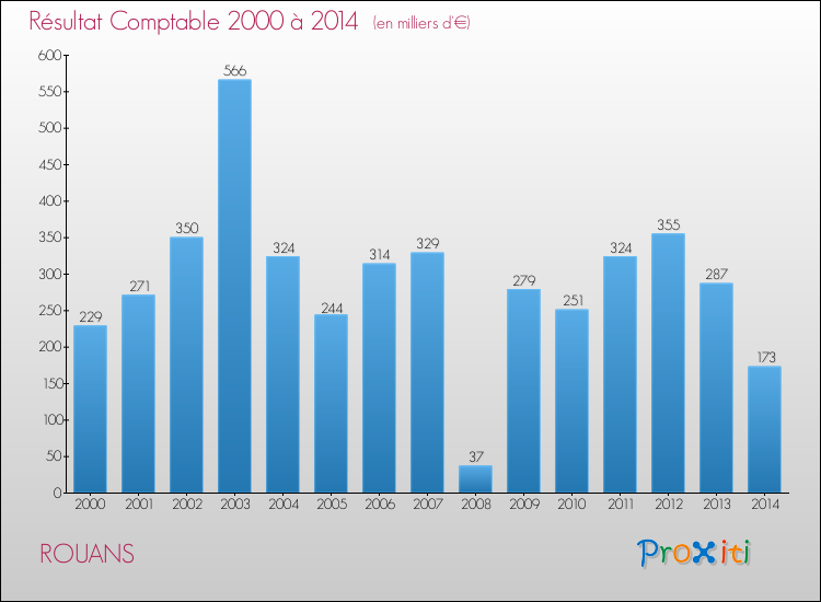 Evolution du résultat comptable pour la commune de ROUANS de 2000 à 2014 Evolution du résultat comptable pour ROUANS de 2000 à 2014