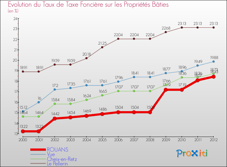 Evolution du taux de la taxe foncière sur le bati pour ROUANS et les communes proches de 2000 à 2012 Comparaison des taux de taxe foncière sur le bati pour ROUANS et les communes voisines de 2000 à 2012