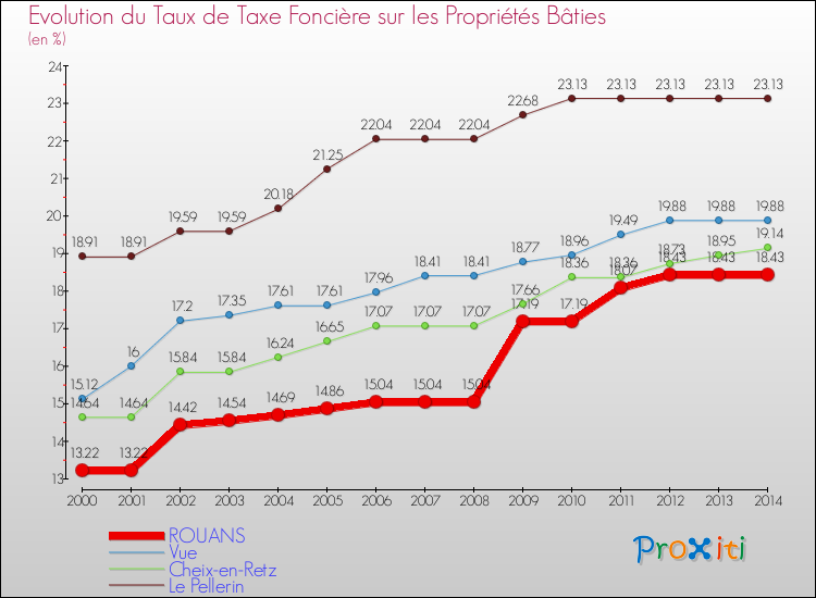 Evolution du taux de la taxe foncière sur le bati pour ROUANS et les communes proches de 2000 à 2014 Comparaison des taux de taxe foncière sur le bati pour ROUANS et les communes voisines de 2000 à 2014