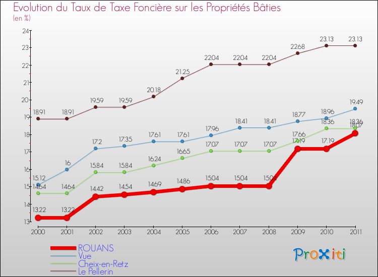 Evolution du taux de la taxe foncière sur le bati pour ROUANS et les communes proches Comparaison des taux de taxe foncière sur le bati pour ROUANS et les communes voisines