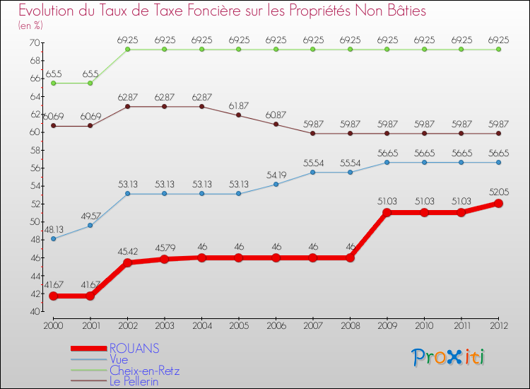 Evolution du taux de la taxe foncière sur les immeubles et terrains non batis pour ROUANS et les communes proches de 2000 à 2012 Comparaison des taux de la taxe foncière sur les immeubles et terrains non batis pour ROUANS et les communes voisines de 2000 à 2012