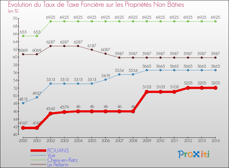 Evolution du taux de la taxe foncière sur les immeubles et terrains non batis pour ROUANS et les communes proches de 2000 à 2014 Comparaison des taux de la taxe foncière sur les immeubles et terrains non batis pour ROUANS et les communes voisines de 2000 à 2014