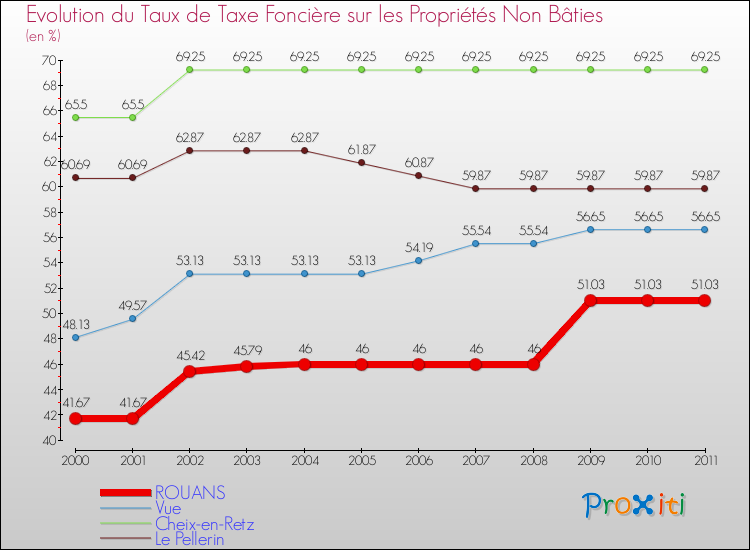 Evolution du taux de la taxe foncière sur les immeubles et terrains non batis pour ROUANS et les communes proches Comparaison des taux de la taxe foncière sur les immeubles et terrains non batis pour ROUANS et les communes voisines