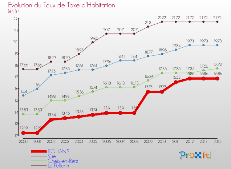 Evolution du taux de la taxe d'habitation pour ROUANS et les communes proches de 2000 à 2014 Comparaison des taux de la taxe d'habitation pour ROUANS et les communes voisines de 2000 à 2014