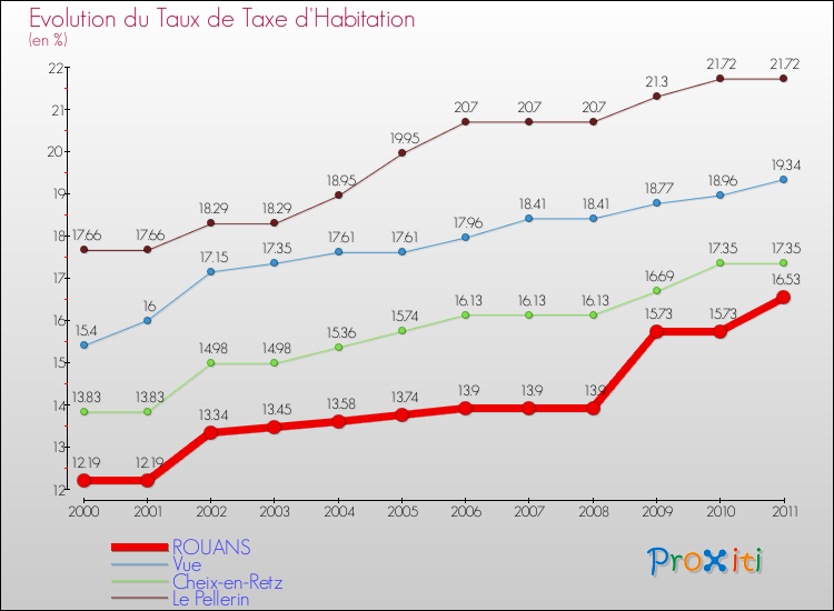 Evolution du taux de la taxe d'habitation pour ROUANS et les communes proches Comparaison des taux de la taxe d'habitation pour ROUANS et les communes voisines