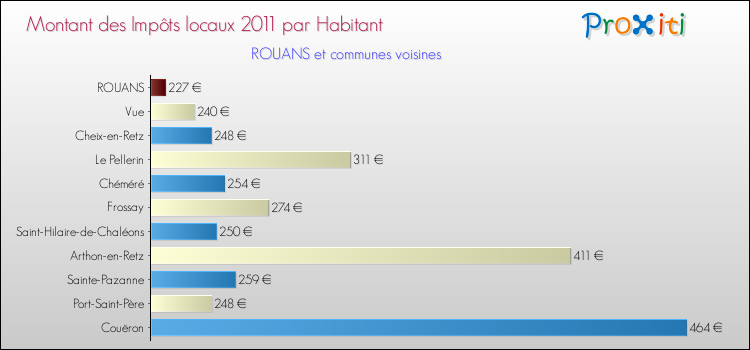 Montant des impôts locaux par Habitant pour ROUANS et les communes proches Comparaison des impôts locaux par habitant pour ROUANS et les communes voisines