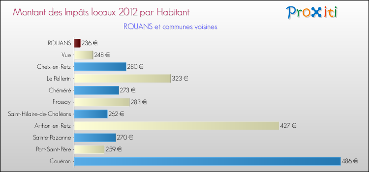 Montant des impôts locaux par Habitant pour ROUANS et les communes proches Comparaison des impôts locaux par habitant pour ROUANS et les communes voisines