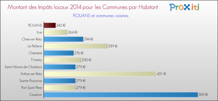 Montant des impôts locaux par Habitant pour ROUANS et les communes proches en 2014 Comparaison des impôts locaux par habitant pour ROUANS et les communes voisines en 2014