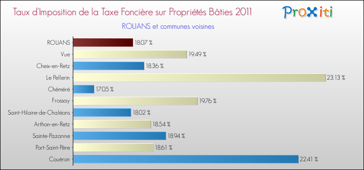 Taux d'imposition de la taxe foncière sur le bati 2011 pour ROUANS et les communes proches Comparaison des taux d'imposition de la taxe foncière sur le bati 2011 pour ROUANS et les communes voisines