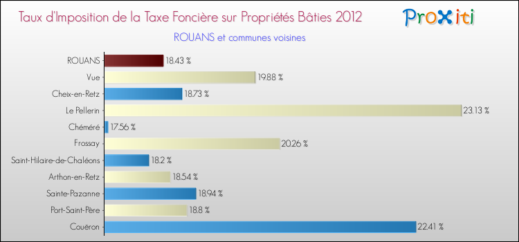 Taux d'imposition de la taxe foncière sur le bati 2012 pour ROUANS et les communes proches Comparaison des taux d'imposition de la taxe foncière sur le bati 2012 pour ROUANS et les communes voisines