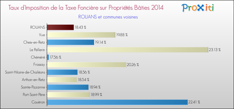 Taux d'imposition de la taxe foncière sur le bati 2014 pour ROUANS et les communes proches Comparaison des taux d'imposition de la taxe foncière sur le bati 2014 pour ROUANS et les communes voisines