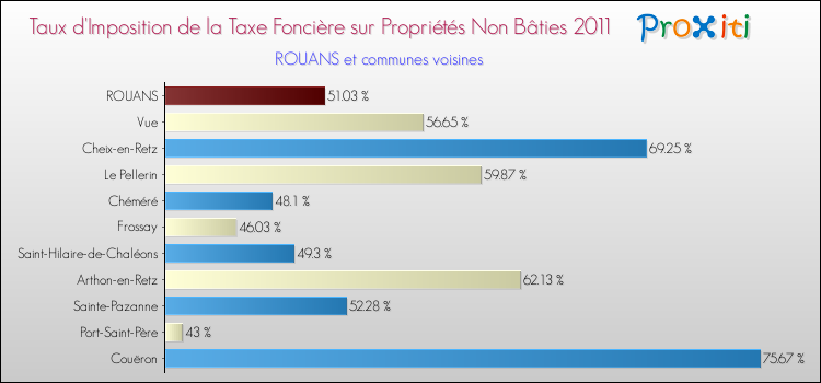 Taux d'imposition de la taxe foncière sur les immeubles et terrains non batis 2011 pour ROUANS et les communes proches Comparaison des taux d'imposition de la taxe foncière sur les immeubles et terrains non batis 2011 pour ROUANS et les communes voisines