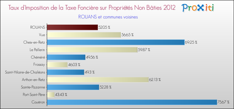 Taux d'imposition de la taxe foncière sur les immeubles et terrains non batis 2012 pour ROUANS et les communes proches Comparaison des taux d'imposition de la taxe foncière sur les immeubles et terrains non batis 2012 pour ROUANS et les communes voisines