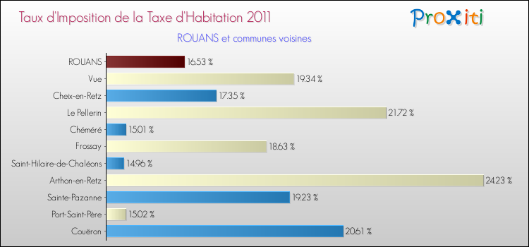 Taux d'imposition de la taxe d'habitation 2011 pour ROUANS et les communes proches Comparaison des taux d'imposition de la taxe d'habitation 2011 pour ROUANS et les communes voisines