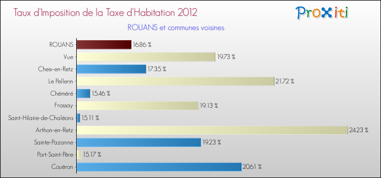 Taux d'imposition de la taxe d'habitation 2012 pour ROUANS et les communes proches Comparaison des taux d'imposition de la taxe d'habitation 2012 pour ROUANS et les communes voisines