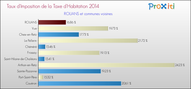 Taux d'imposition de la taxe d'habitation 2014 pour ROUANS et les communes proches Comparaison des taux d'imposition de la taxe d'habitation 2014 pour ROUANS et les communes voisines