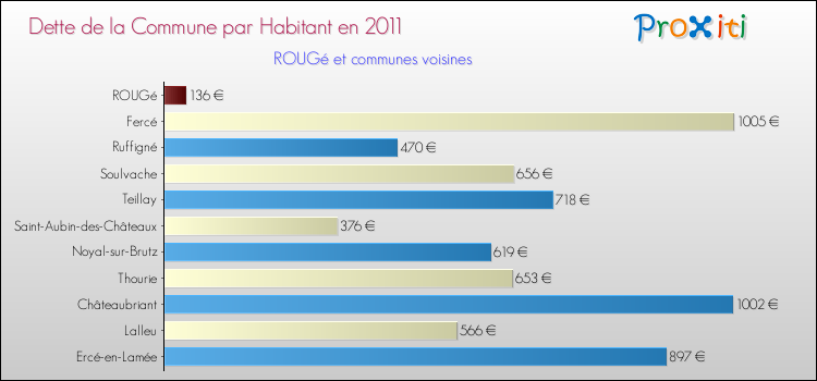 Dette par habitant de la commune en 2011 pour ROUGé et les communes proches Comparaison de la dette par habitant de la commune en 2011 pour ROUGé et les communes voisines