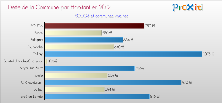 Dette par habitant de la commune en 2012 pour ROUGé et les communes proches Comparaison de la dette par habitant de la commune en 2012 pour ROUGé et les communes voisines