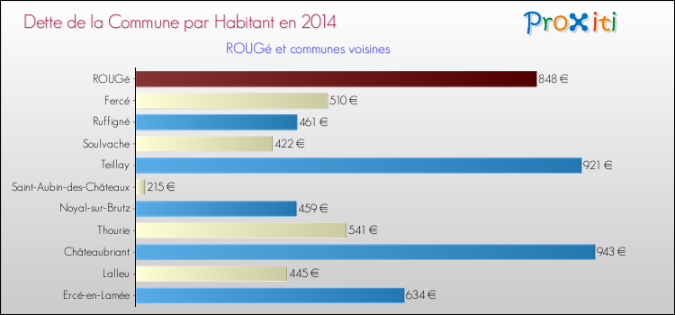 Dette par habitant de la commune en 2014 pour ROUGé et les communes proches Comparaison de la dette par habitant de la commune en 2014 pour ROUGé et les communes voisines