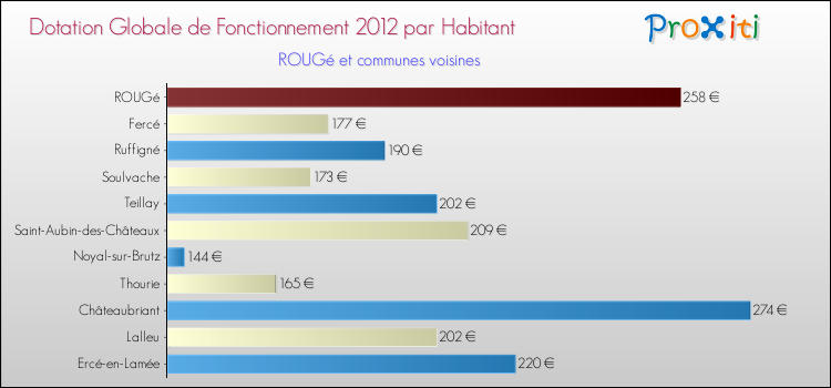 Montant des dotations globales de fonctionnement DGF par Habitant pour ROUGé et les communes proches Comparaison des des dotations globales de fonctionnement DGF par habitant pour ROUGé et les communes voisines