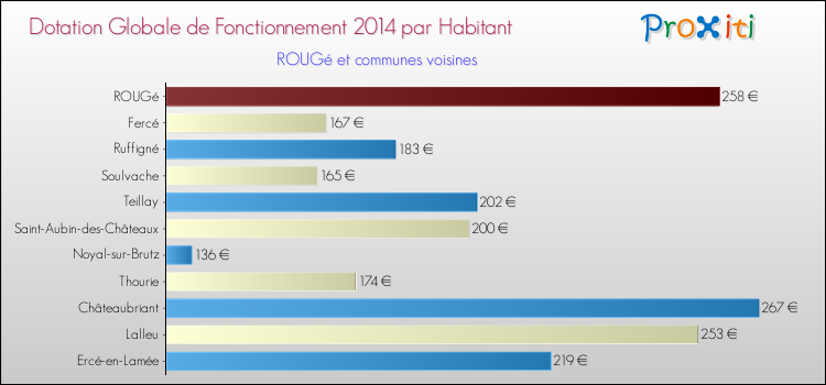 Montant des dotations globales de fonctionnement DGF par Habitant pour ROUGé et les communes proches en 2014. Comparaison des des dotations globales de fonctionnement DGF par habitant pour ROUGé et les communes voisines en 2014.