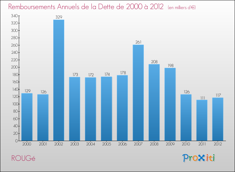 Evolution de l'annuité de la dette pour la commune de ROUGé de 2000 à 2012 Annuités de la dette pour ROUGé de 2000 à 2012