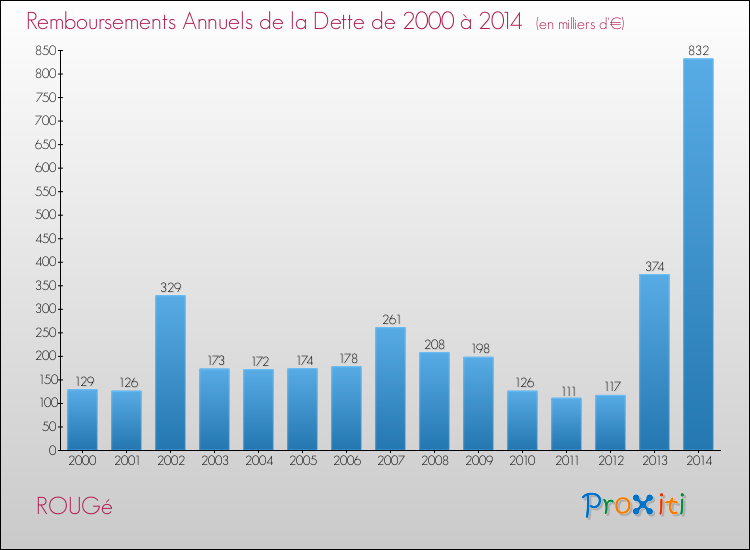Evolution de l'annuité de la dette pour la commune de ROUGé de 2000 à 2014 Annuités de la dette pour ROUGé de 2000 à 2014