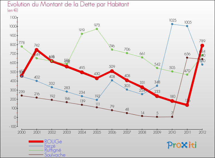 Evolution de la dette par habitant pour la commune de ROUGé et les communes proches de 2000 à 2012 Comparaison de la dette par habitant pour ROUGé et les communes voisines de 2000 à 2012
