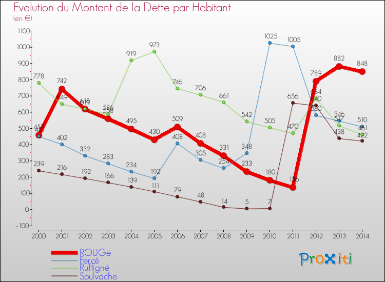 Evolution de la dette par habitant pour la commune de ROUGé et les communes proches de 2000 à 2014 Comparaison de la dette par habitant pour ROUGé et les communes voisines de 2000 à 2014