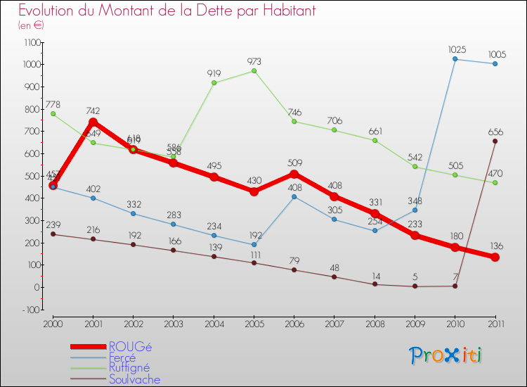 Evolution de la dette par habitant pour la commune de ROUGé et les communes proches Comparaison de la dette par habitant pour ROUGé et les communes voisines