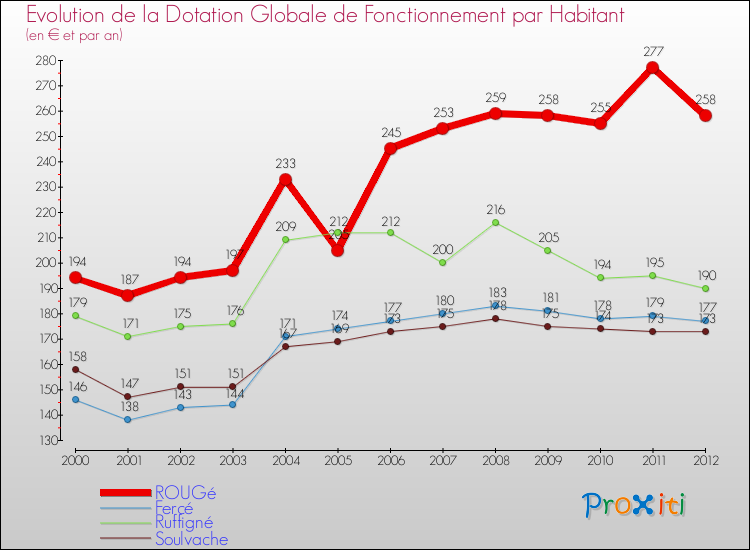 Evolution et montant de la dotation globale de fonctionnement par Habitant pour ROUGé et les communes proches Comparaison des dotations globales de fonctionnement par habitant pour ROUGé et les communes voisines