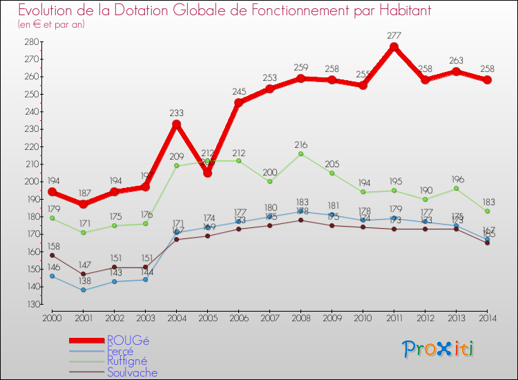 Evolution et montant de la dotation globale de fonctionnement par Habitant pour ROUGé et les communes proches de 2000 à 2014. Comparaison des dotations globales de fonctionnement par habitant pour ROUGé et les communes voisines de 2000 à 2014.