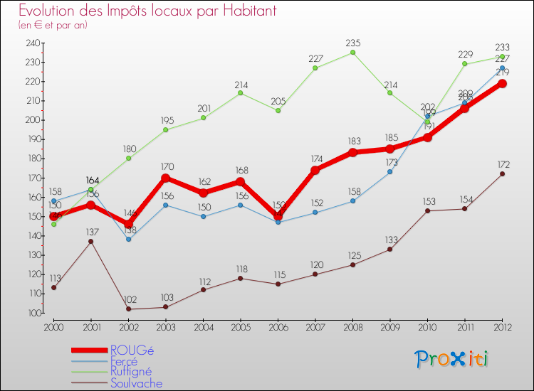 Evolution et montant des impôts locaux par Habitant pour ROUGé et les communes proches Comparaison des impôts locaux par habitant pour ROUGé et les communes voisines