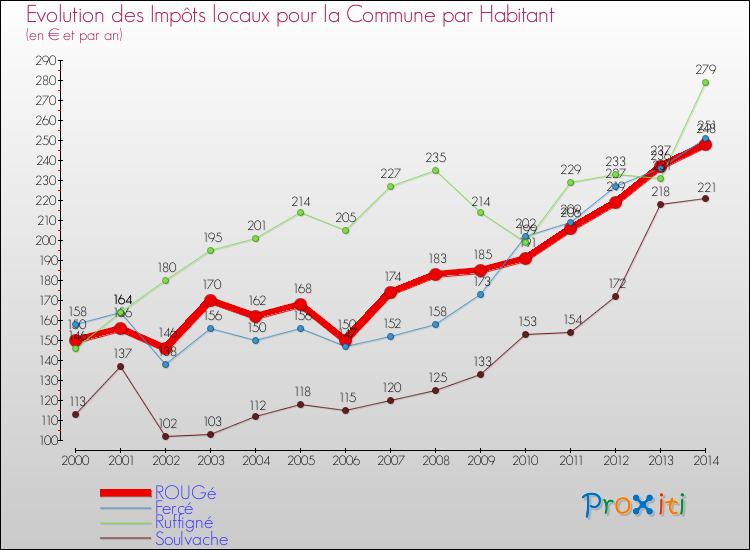 Evolution et montant des impôts locaux par Habitant pour ROUGé et les communes proches de 2000 à 2014 Comparaison des impôts locaux par habitant pour ROUGé et les communes voisines de 2000 à 2014