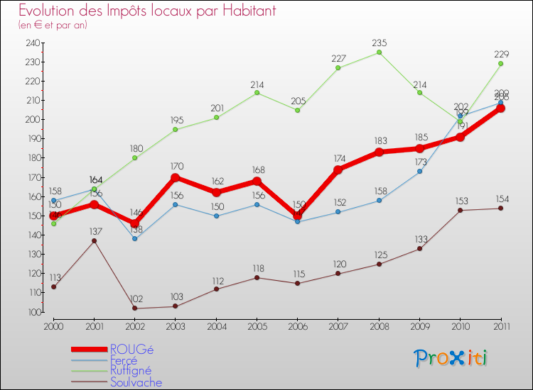 Evolution et montant des impôts locaux par Habitant pour ROUGé et les communes proches Comparaison des impôts locaux par habitant pour ROUGé et les communes voisines