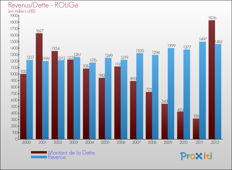 Evolution comparée de la dette et des revenus pour la commune de ROUGé de 2000 à 2012 Comparaison de la dette et des revenus pour ROUGé de 2000 à 2012