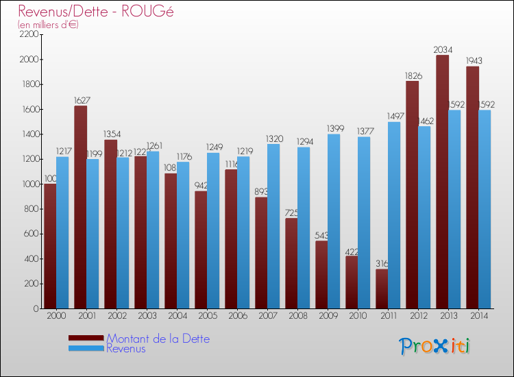 Evolution comparée de la dette et des revenus pour la commune de ROUGé de 2000 à 2014 Comparaison de la dette et des revenus pour ROUGé de 2000 à 2014