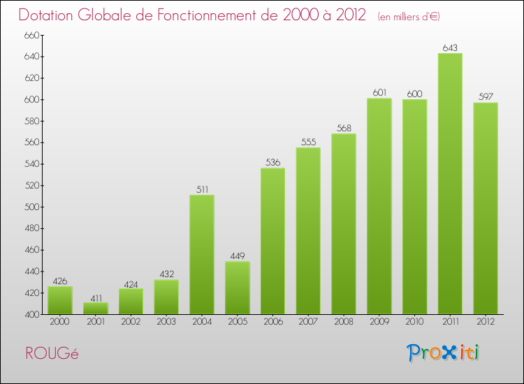 Evolution du montant de la Dotation Globale de Fonctionnement pour la commune de ROUGé de 2000 à 2012 Evolution du montant de la Dotation Globale de Fonctionnement pour ROUGé de 2000 à 2012