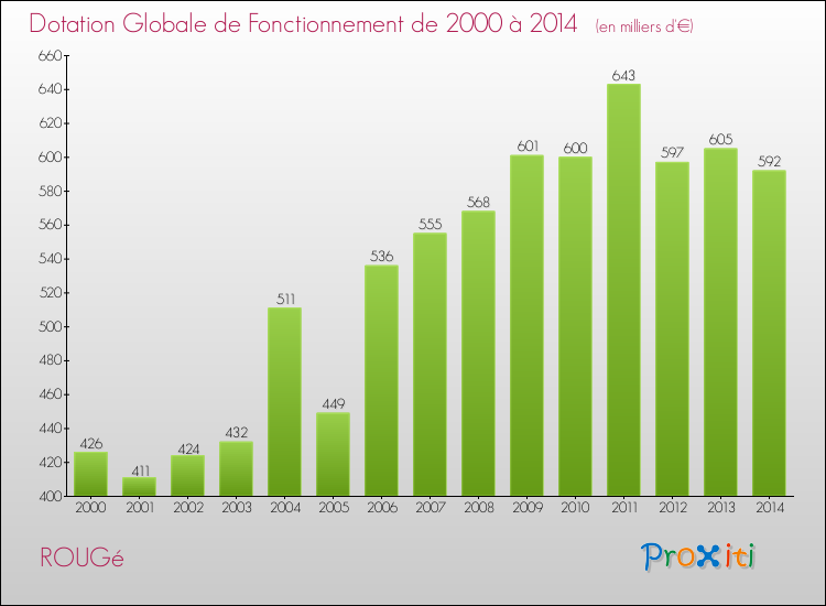 Evolution du montant de la Dotation Globale de Fonctionnement pour la commune de ROUGé de 2000 à 2014 Evolution du montant de la Dotation Globale de Fonctionnement pour ROUGé de 2000 à 2014