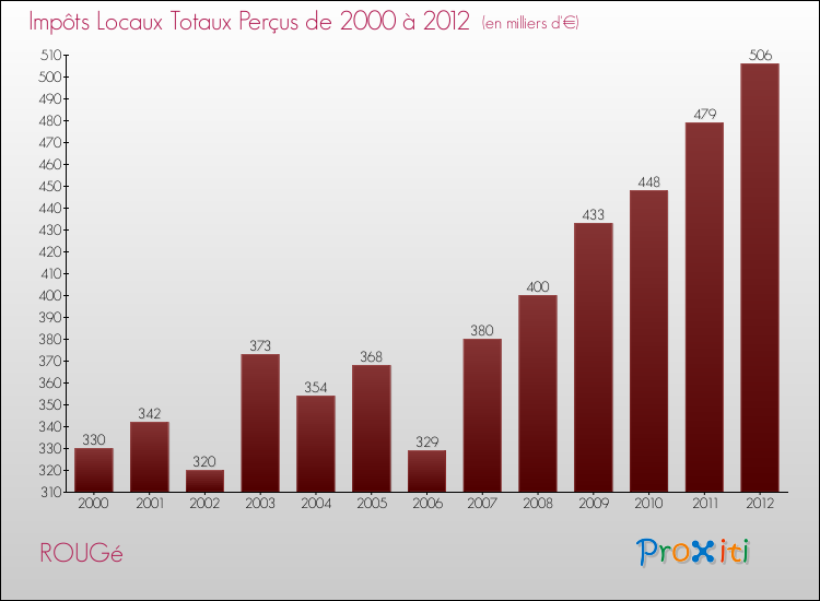 Evolution des Impôts Locaux pour la commune de ROUGé de 2000 à 2012 Evolution des Impôts Locaux pour ROUGé de 2000 à 2012