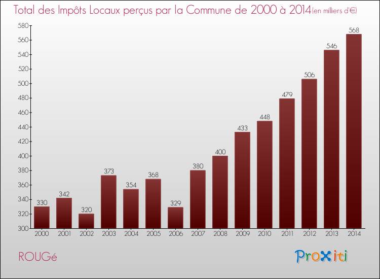 Evolution des Impôts Locaux pour la commune de ROUGé de 2000 à 2014 Evolution des Impôts Locaux pour ROUGé de 2000 à 2014